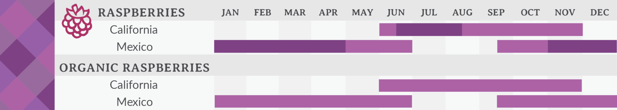 Raspberry_Supply_Chart